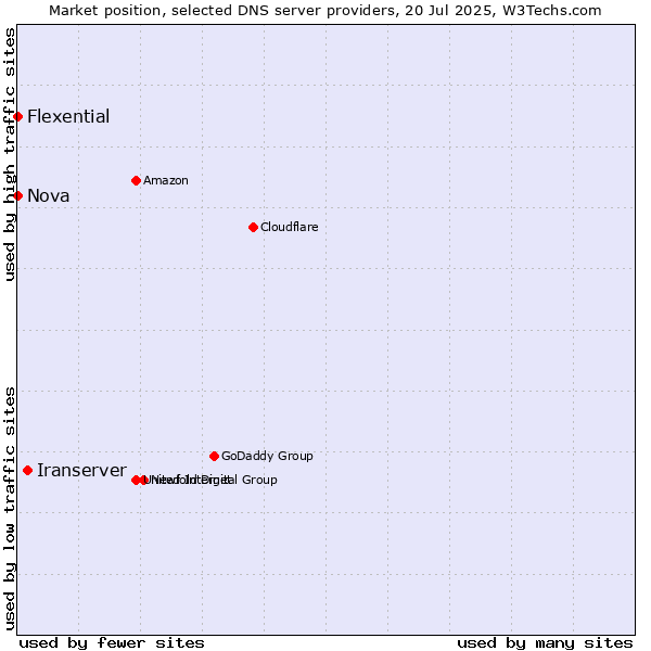 Market position of Iranserver vs. Nova vs. Flexential