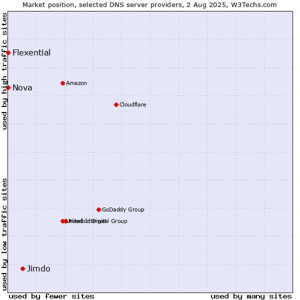 Market position of Jimdo vs. Nova vs. Flexential