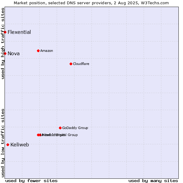 Market position of Keliweb vs. Nova vs. Flexential