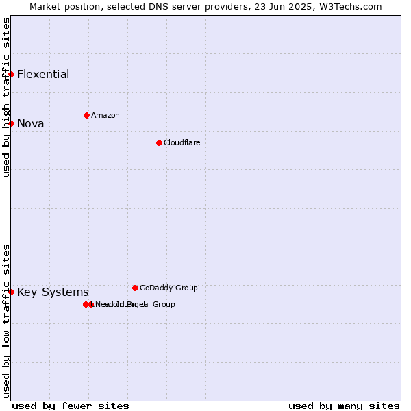 Market position of Nova vs. Key-Systems vs. Flexential