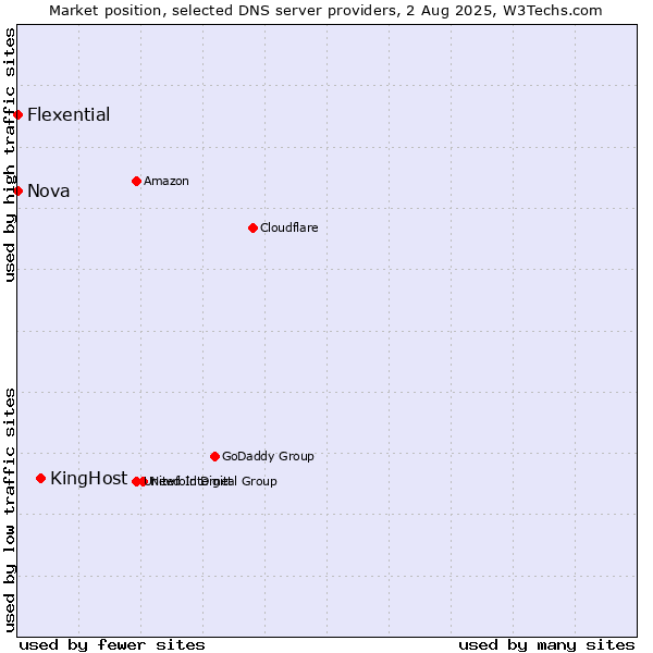 Market position of KingHost vs. Nova vs. Flexential