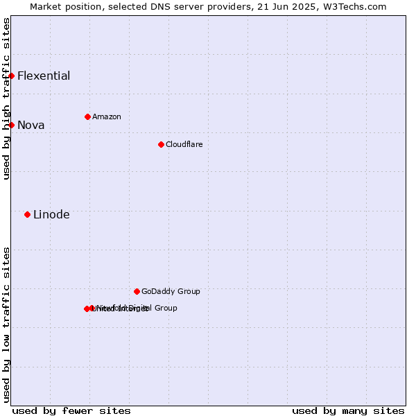 Market position of Linode vs. Nova vs. Flexential