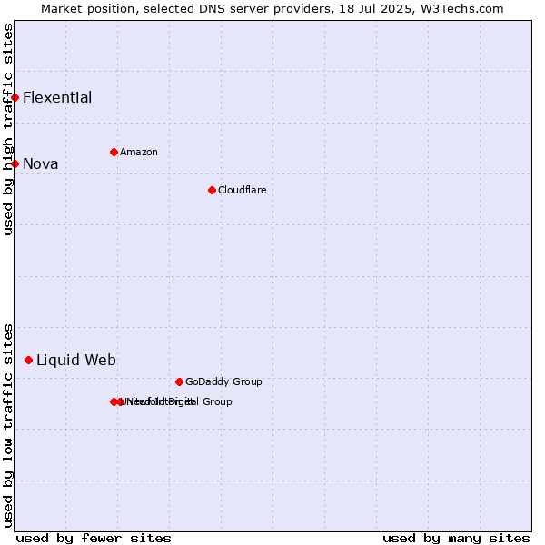 Market position of Liquid Web vs. Nova vs. Flexential