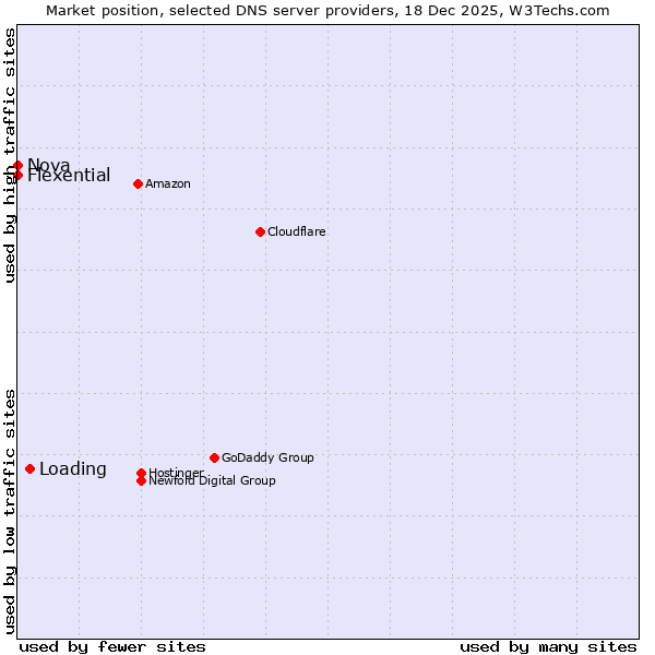 Market position of Loading vs. Flexential vs. Nova