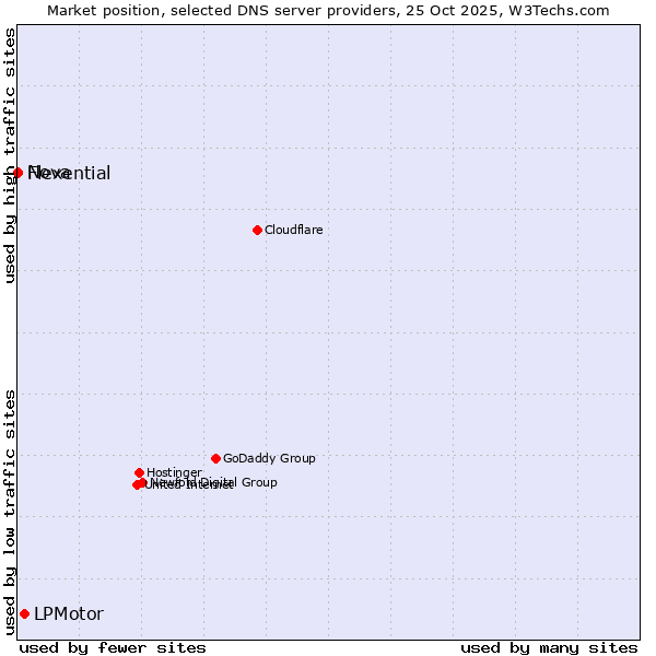 Market position of LPMotor vs. Flexential vs. Nova
