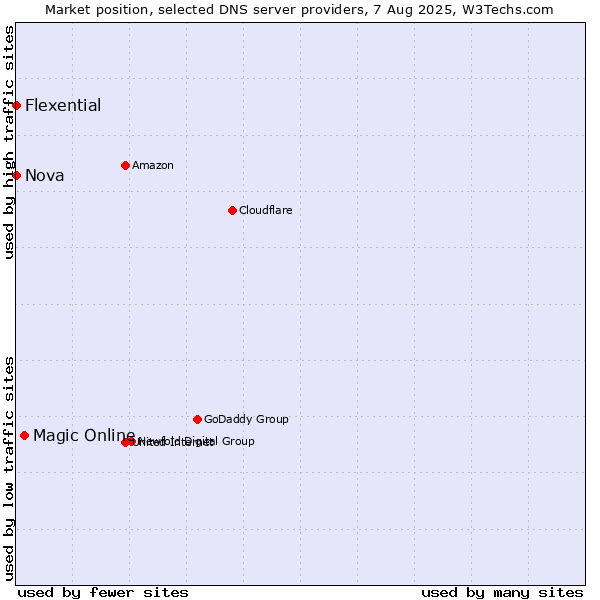Market position of Magic Online vs. Nova vs. Flexential