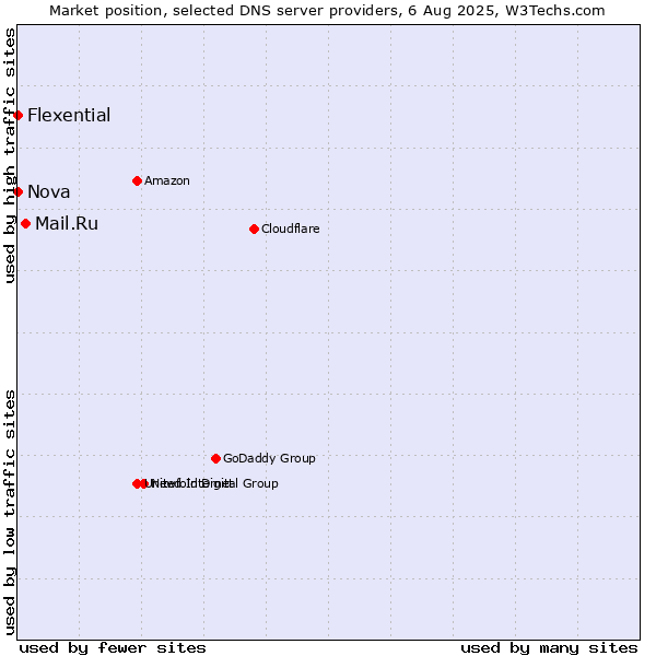 Market position of Mail.Ru vs. Nova vs. Flexential