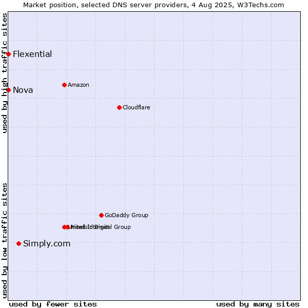 Market position of Simply.com vs. Nova vs. Flexential