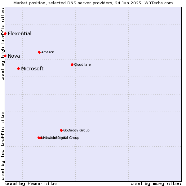Market position of Microsoft vs. Nova vs. Flexential