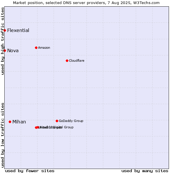 Market position of Mihan vs. Nova vs. Flexential