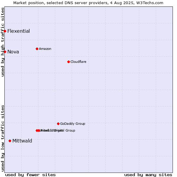 Market position of Mittwald vs. Nova vs. Flexential