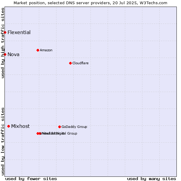 Market position of Mixhost vs. Nova vs. Flexential