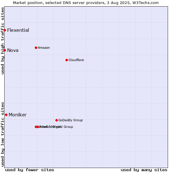 Market position of Moniker vs. Nova vs. Flexential