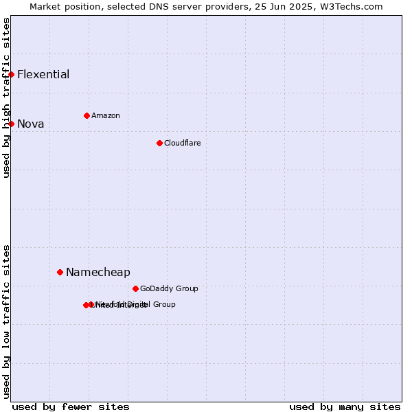Market position of Namecheap vs. Nova vs. Flexential