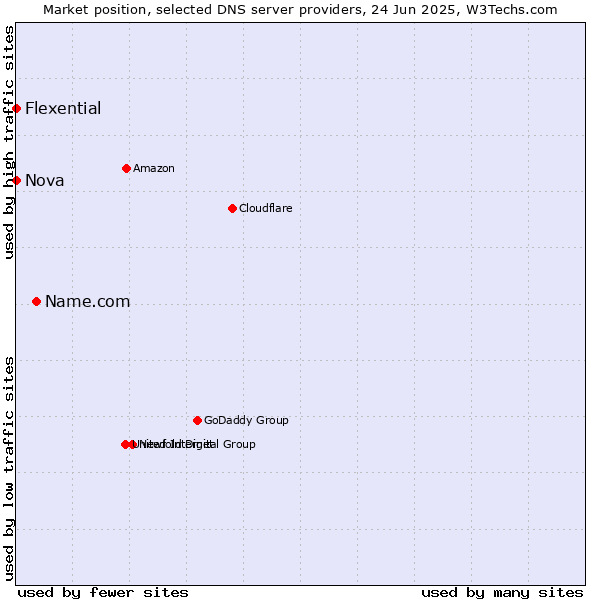 Market position of Name.com vs. Nova vs. Flexential