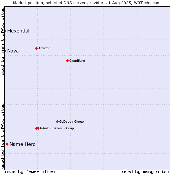 Market position of Name Hero vs. Nova vs. Flexential