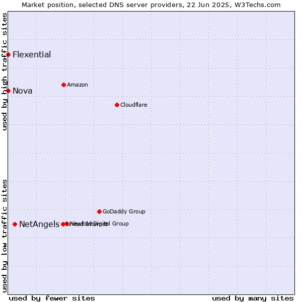 Market position of NetAngels vs. Nova vs. Flexential