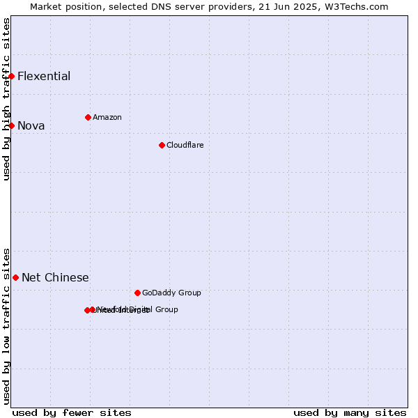 Market position of Net Chinese vs. Nova vs. Flexential