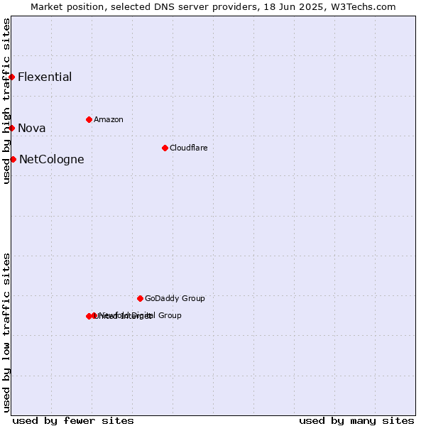 Market position of NetCologne vs. Nova vs. Flexential