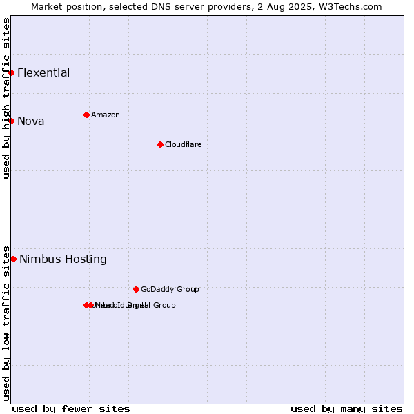 Market position of Nimbus Hosting vs. Nova vs. Flexential