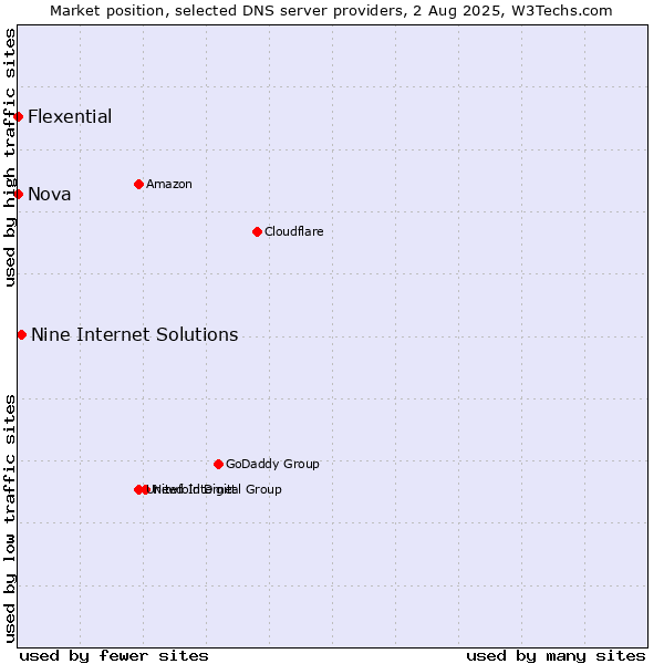 Market position of Nine Internet Solutions vs. Nova vs. Flexential