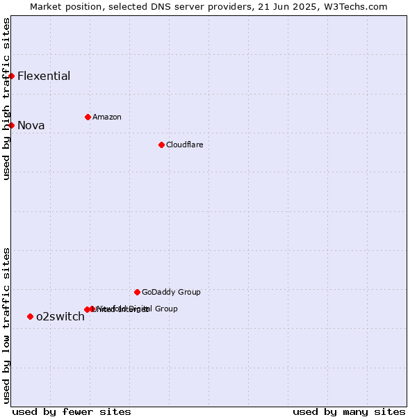 Market position of o2switch vs. Nova vs. Flexential
