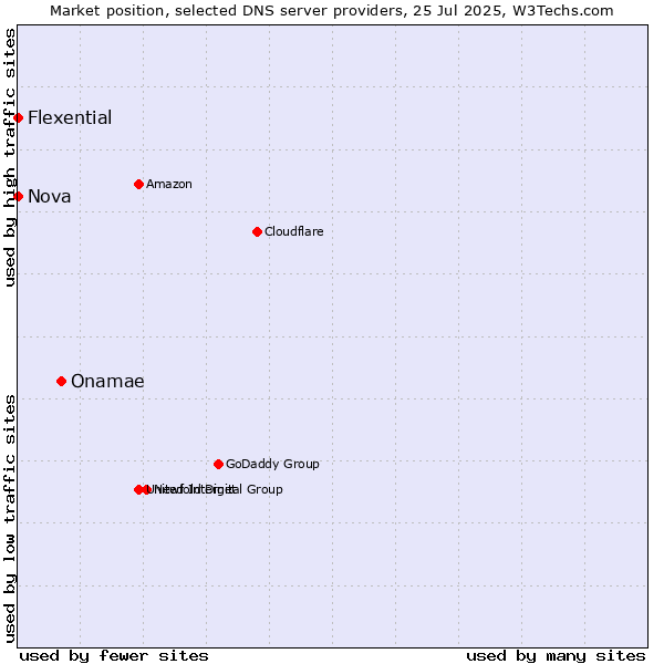 Market position of Onamae vs. Nova vs. Flexential