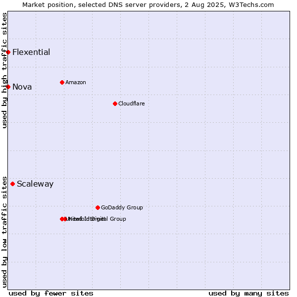 Market position of Scaleway vs. Nova vs. Flexential