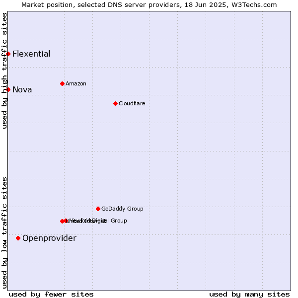 Market position of Openprovider vs. Nova vs. Flexential