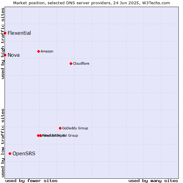 Market position of OpenSRS vs. Nova vs. Flexential