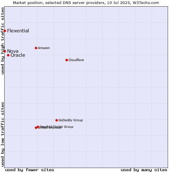 Market position of Oracle vs. Flexential vs. Nova