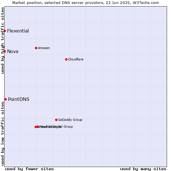 Market position of PointDNS vs. Nova vs. Flexential