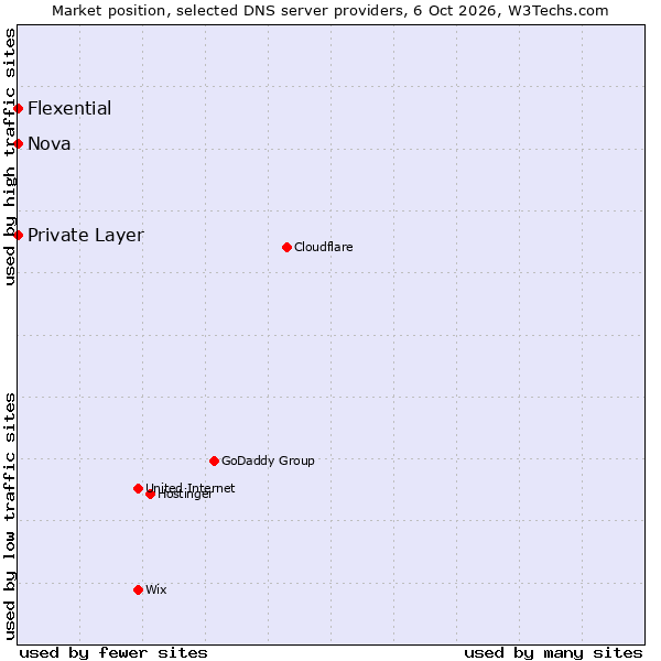 Market position of Private Layer vs. Flexential vs. Nova