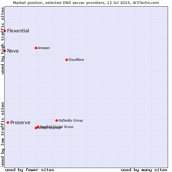 Market position of Proserve vs. Nova vs. Flexential