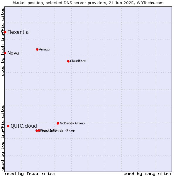 Market position of QUIC.cloud vs. Nova vs. Flexential