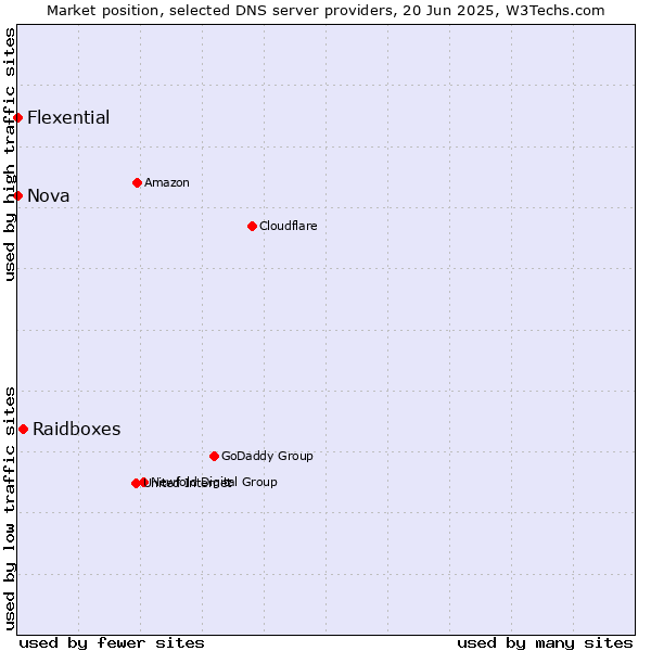 Market position of Raidboxes vs. Nova vs. Flexential