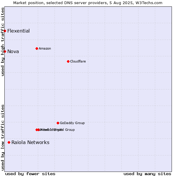 Market position of Raiola Networks vs. Nova vs. Flexential