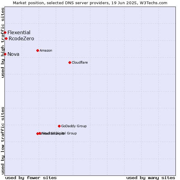 Market position of RcodeZero vs. Nova vs. Flexential