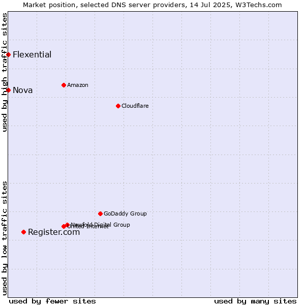 Market position of Register.com vs. Nova vs. Flexential
