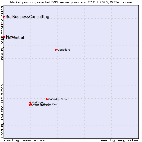 Market position of Flexential vs. Nova vs. RosBusinessConsulting
