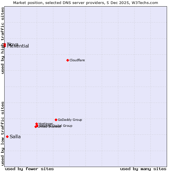 Market position of Salla vs. Flexential vs. Nova