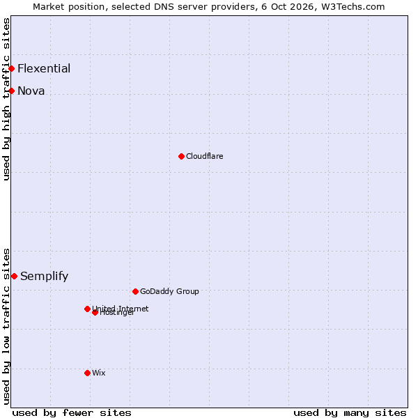 Market position of Semplify vs. Flexential vs. Nova