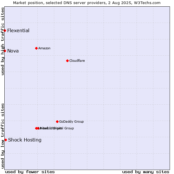 Market position of Shock Hosting vs. Nova vs. Flexential