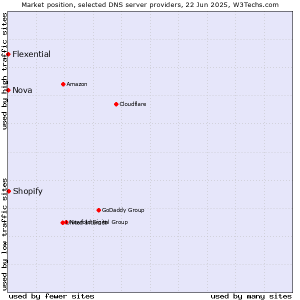 Market position of Shopify vs. Nova vs. Flexential