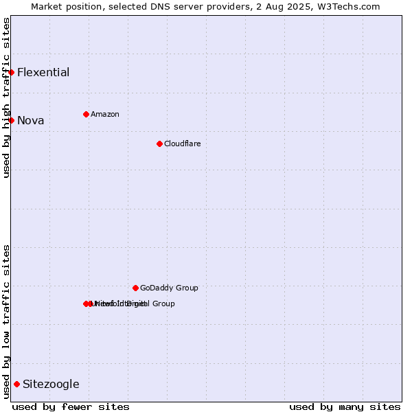 Market position of Sitezoogle vs. Nova vs. Flexential