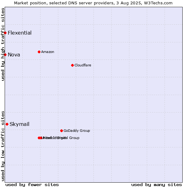 Market position of Skymail vs. Nova vs. Flexential