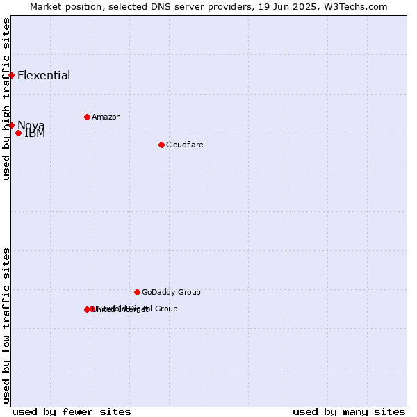 Market position of IBM vs. Nova vs. Flexential