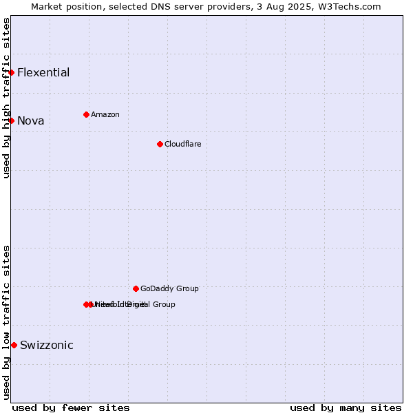 Market position of Swizzonic vs. Nova vs. Flexential