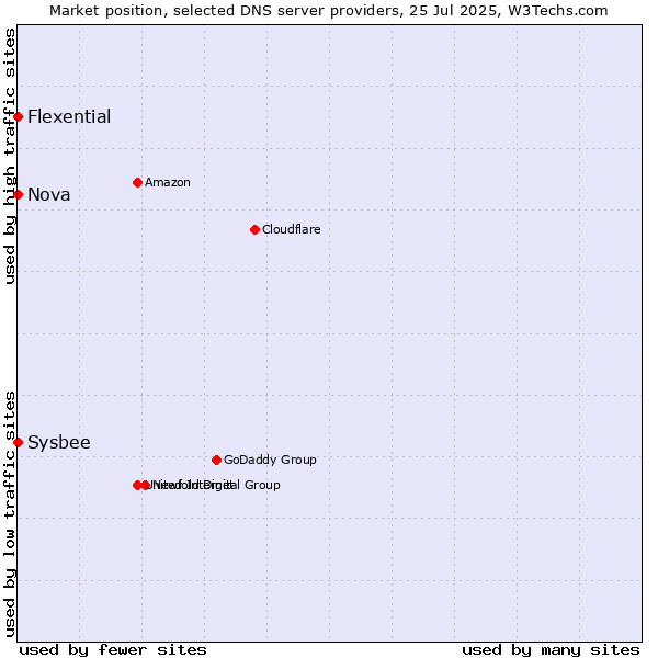 Market position of Nova vs. Flexential vs. Sysbee