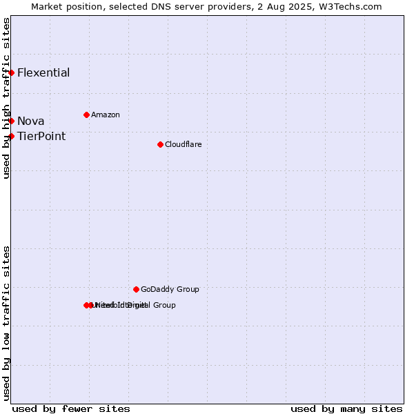 Market position of TierPoint vs. Nova vs. Flexential